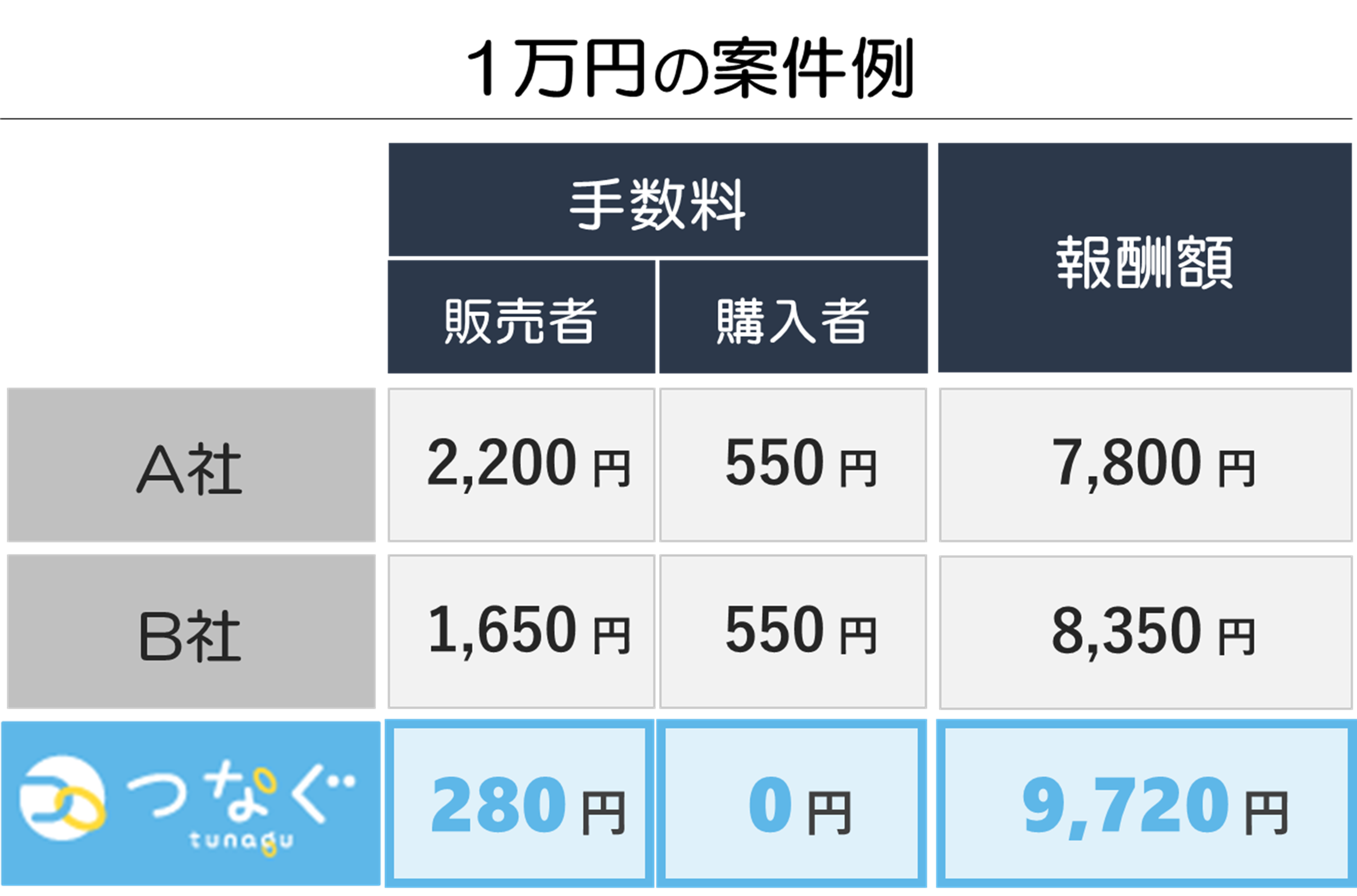 仲介手数料他社との比較